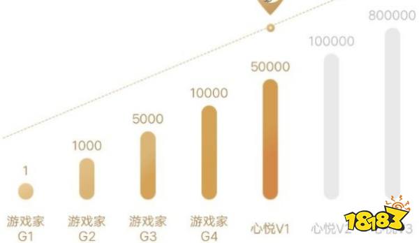 心悦会员等级表价钱_心悦会员等级在哪儿看_怎么看心悦会员等级