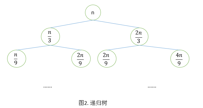 递归树求解递归方程_递归树_递归树形结构