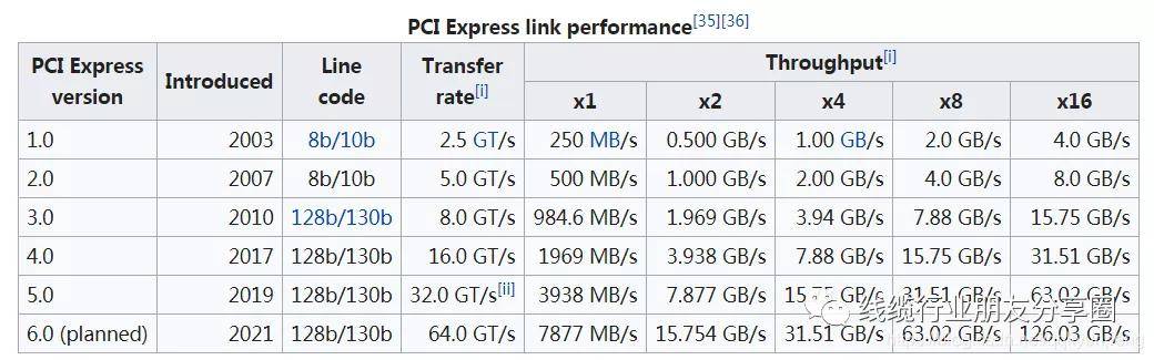 usb和typec接口区别_m2接口pcie3.0和4.0区别_232和485接口区别