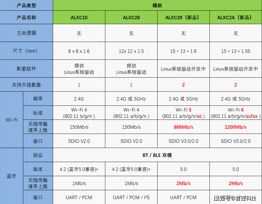 m2接口pcie3.0和4.0区别_232和485接口区别_usb和typec接口区别