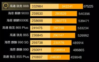 海思麒麟970哪个好_海思麒麟970处理器好吗_海思麒麟970相当于高通骁龙多少