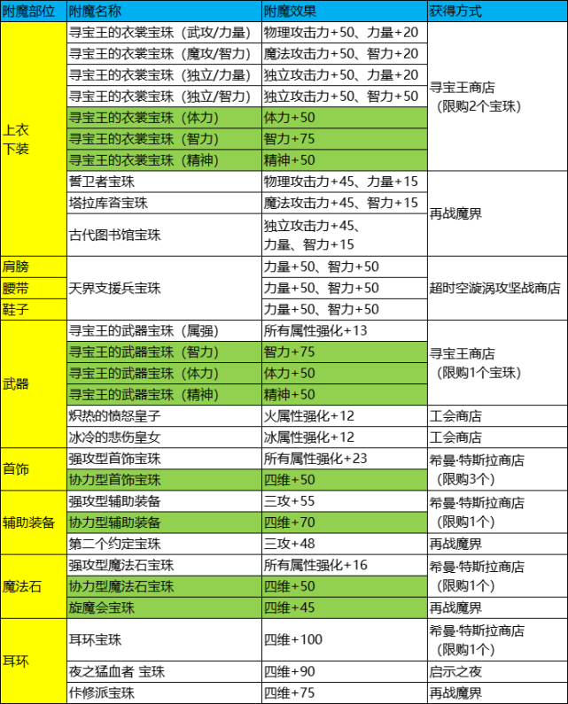 dnf增幅书和黄金增幅书区别_dnf黄金增幅书作用_dnf黄金增幅书优先打啥