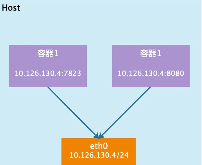 docker跨主机容器通信_docker跨主机通信_容器跨主机网络方案