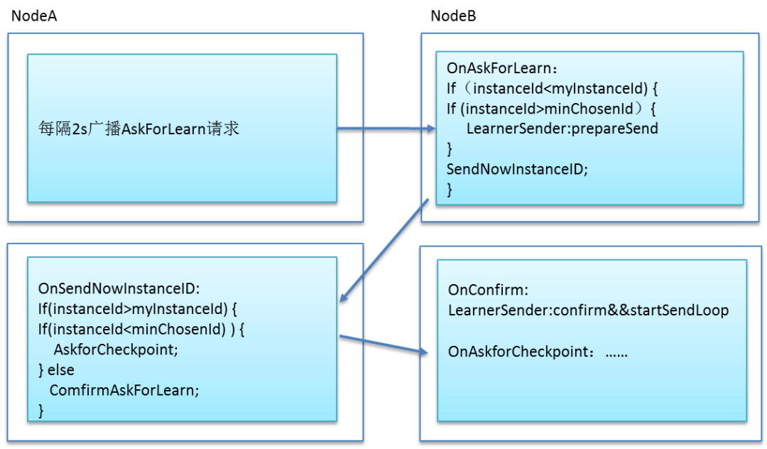 事务使用规范有哪些_java事务的使用_事务使用sqlserver