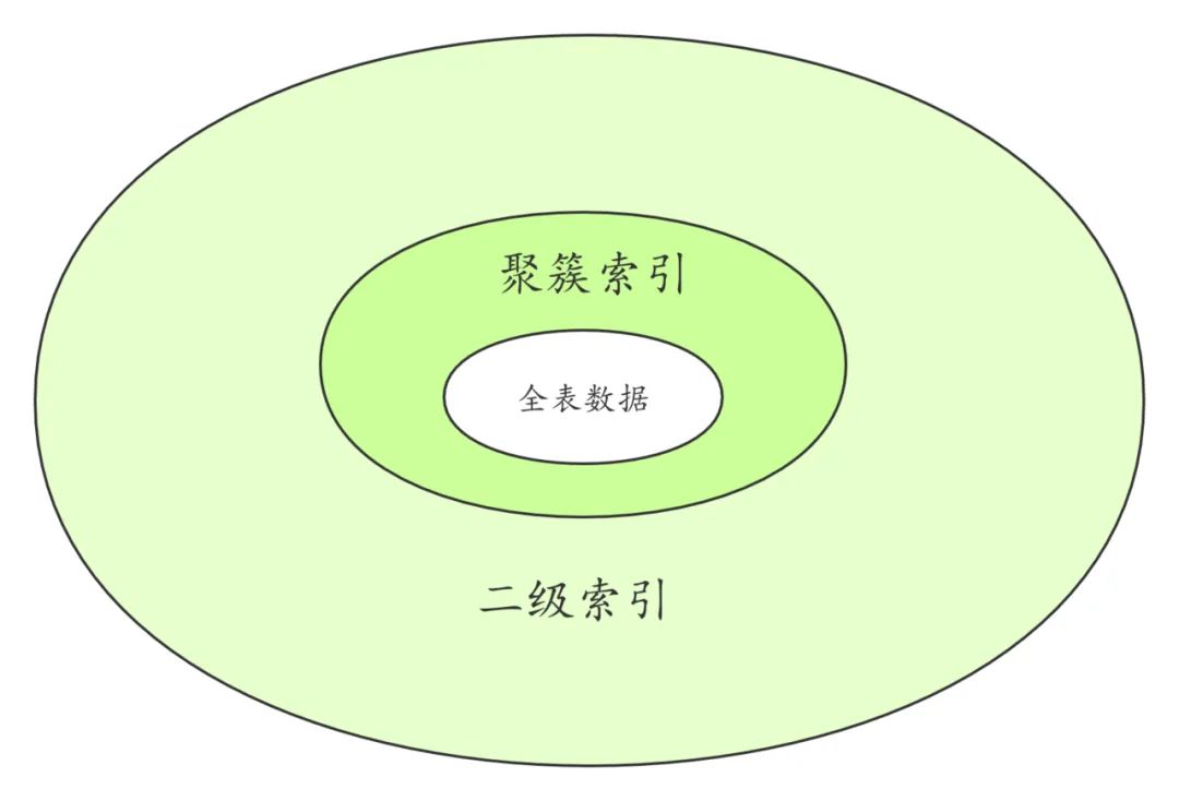 聚簇索引和非聚簇索引的区别_聚簇索引的优势_myisam聚簇索引