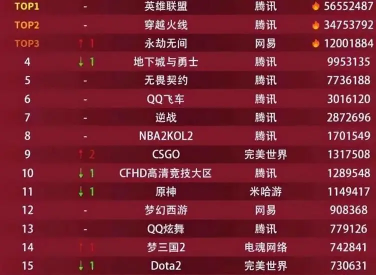 传奇游戏手机版排行榜_手机游戏传奇热度排行前十_热度最高的传奇手游