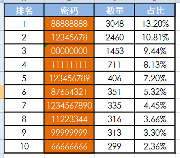 常用wifi密码排名大全_十大常用wifi密码_50个wifi常用密码排行